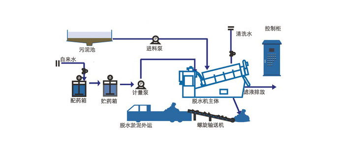 污泥脫水機